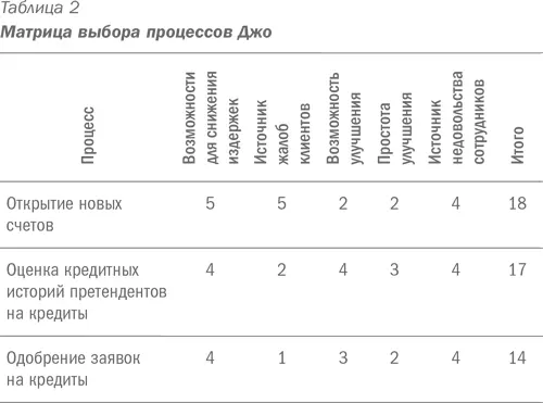 Оценив каждый из процессов подведите итог Наиболее высокий рейтинг означает - фото 6