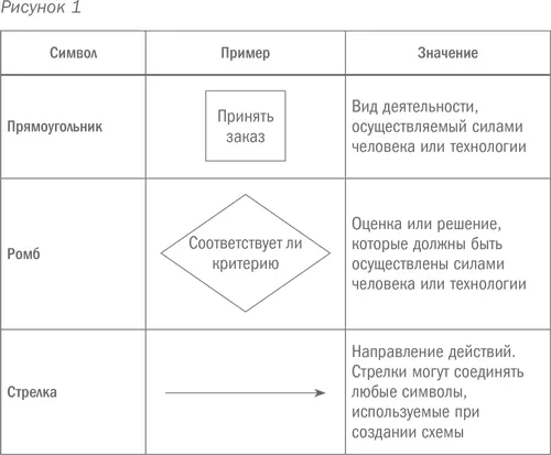 Составьте два варианта картысхемы текущего состояния бизнеспроцесса Первый - фото 8