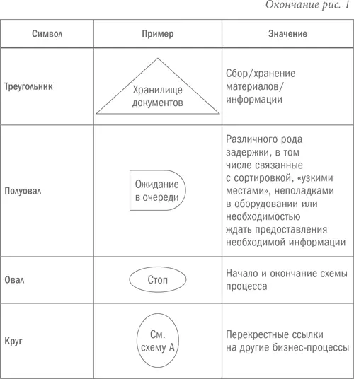 Составьте два варианта картысхемы текущего состояния бизнеспроцесса Первый - фото 9