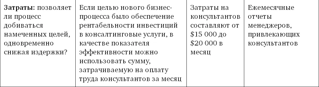 Таблица 6 Приборная панель Джо Предпринимаем шаги для повышения - фото 21