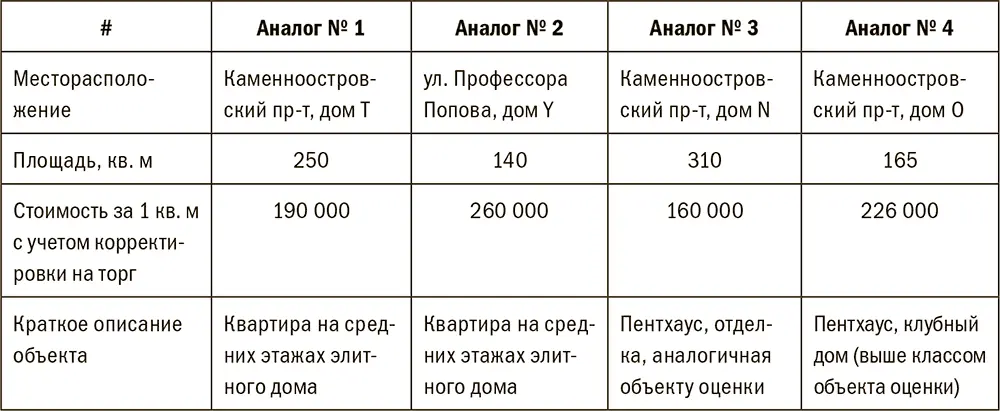 Залоговик не выявил экстремумов в построенной линейке аналогов и применил - фото 54