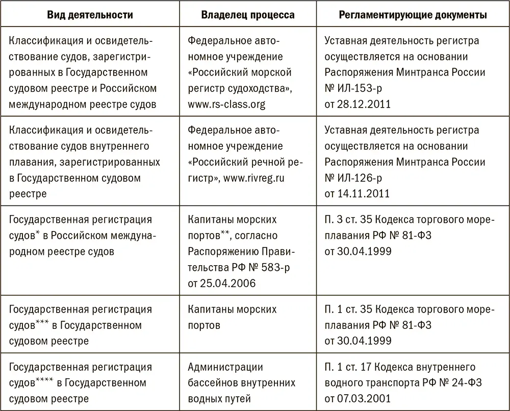 Набор документов запрашиваемый залоговой службой по судам формируется по - фото 65