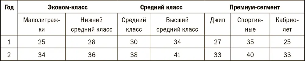 Отдельную категорию риска образуют авто высшего среднего класса и спортивные - фото 74