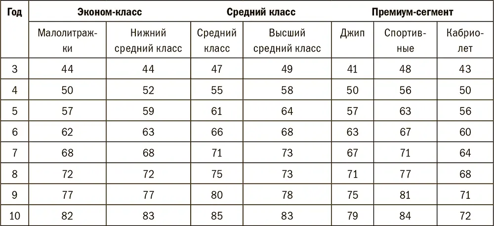 Отдельную категорию риска образуют авто высшего среднего класса и спортивные - фото 75