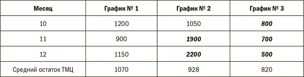 На графике 1 при расчете среднего остатка ТМЦ не учитываются точки экстремума - фото 84