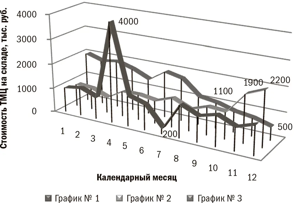 Рис 115Динамика товарных остатков на складе Особенности и риски - фото 85