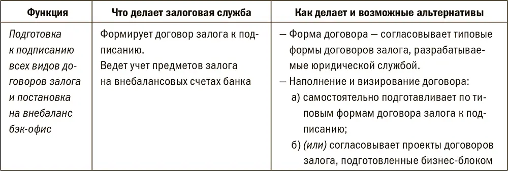 Функционал по мониторингу и переоценке залога возникает по факту предоставления - фото 88