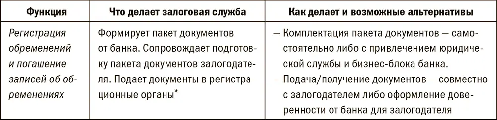 Функционал по мониторингу и переоценке залога возникает по факту предоставления - фото 89
