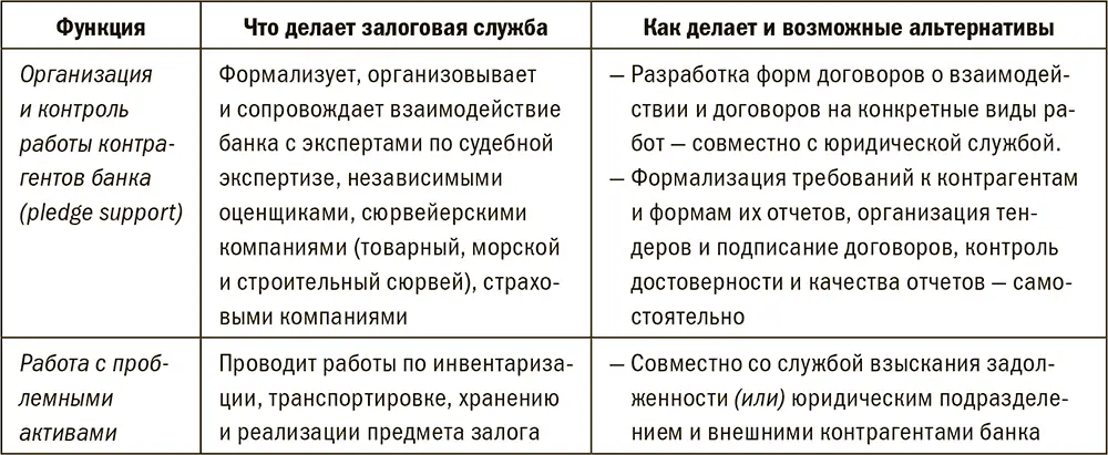 Разделение функционала залоговой службы приведенное на рис 21 важно для - фото 91