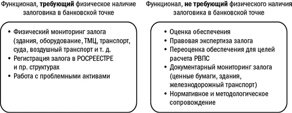 Рис 21Сегментирование функционала залоговой службы Функционал который мы - фото 92