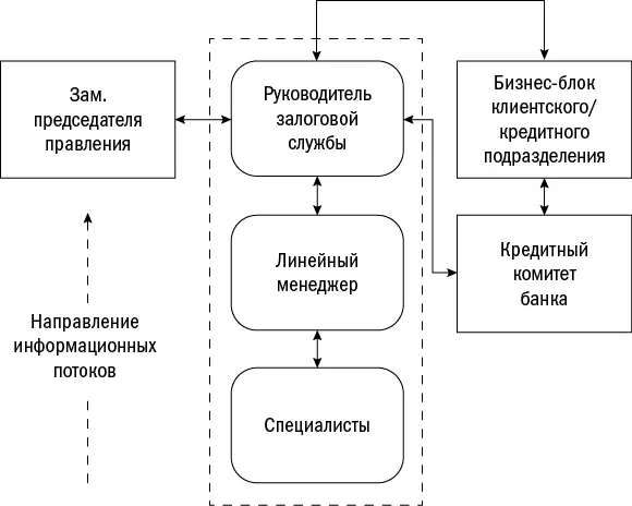 Рис 24Линейная организация структуры залоговой службы Информационные потоки - фото 115