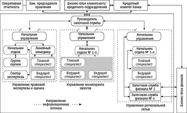 Рис 25Горизонтальная организация структуры залоговой службы Уязвимое место - фото 116
