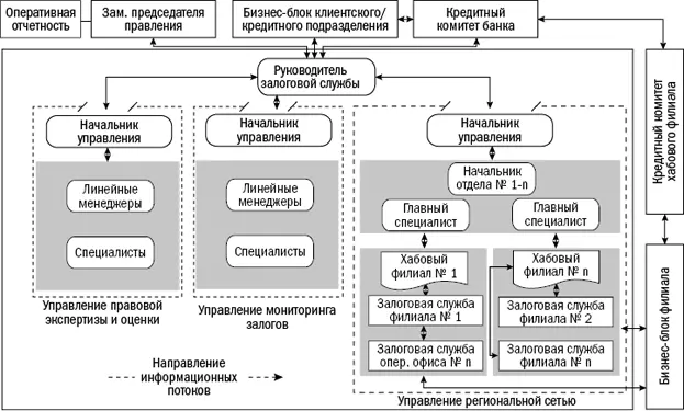 Рис 26Хабовая организация структуры залоговой службы Переход от - фото 117