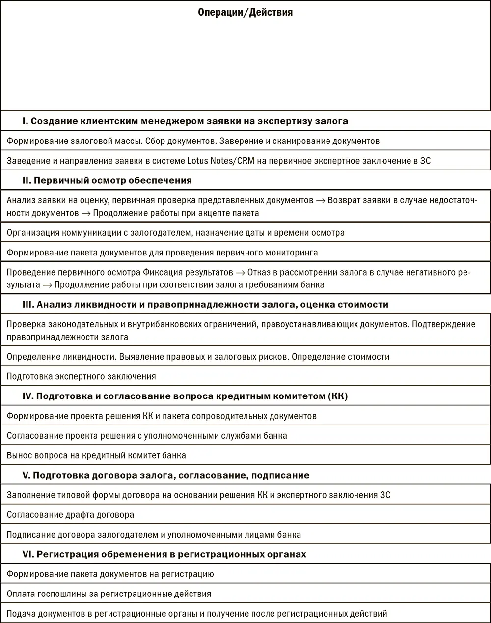 Табл 220 92 Матрица ответственности в процедурах залоговой службы банка - фото 127
