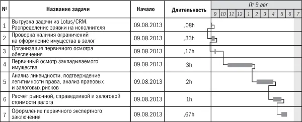 Рис 215Пример фиксирования длительности залоговых операций Блок А Исходя - фото 132