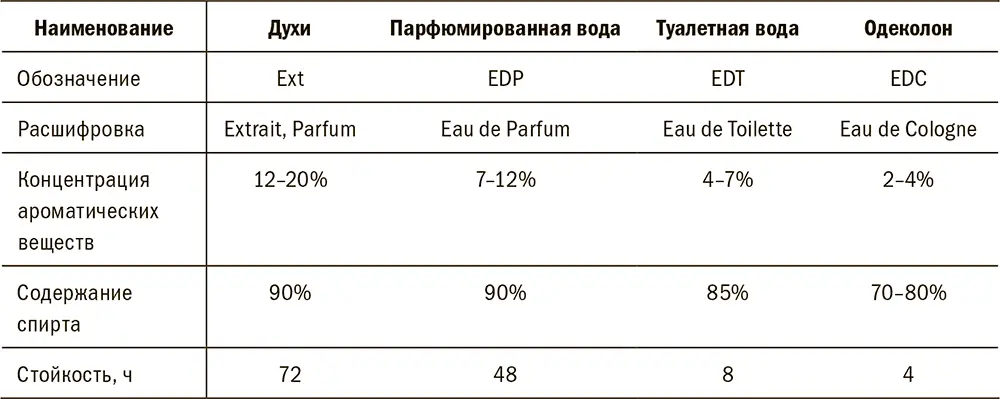 Табл 313 Общепринятые сокращения для косметической продукции Анализ - фото 169