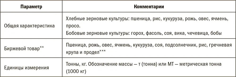 Анализируем документы на пшеницу 1 Карточка анализа зерна Получается - фото 179