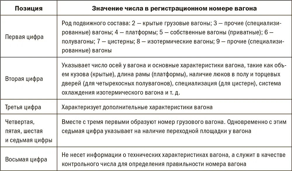 Сходный алгоритм проверки регистрационного номера у контейнеров В отличие от - фото 195