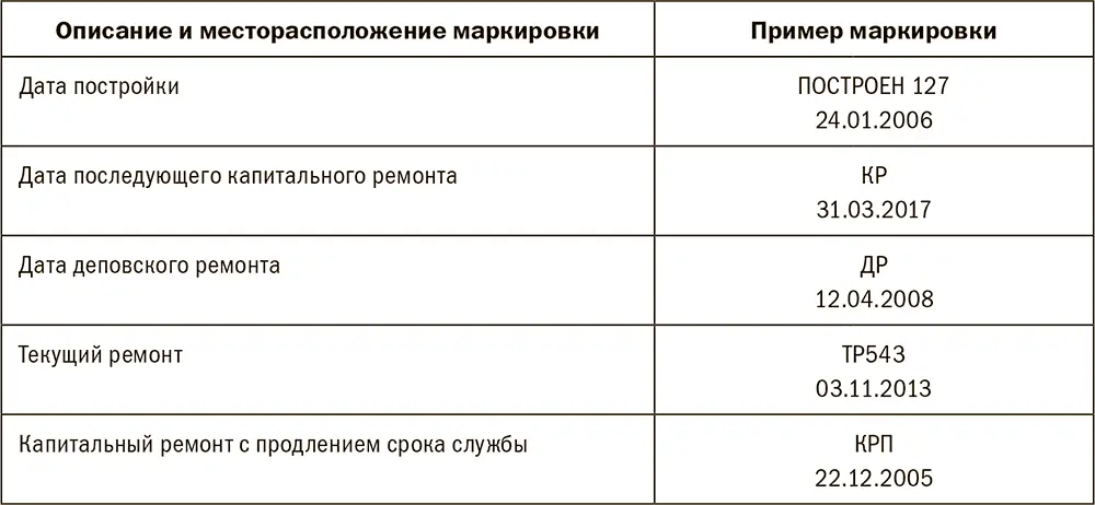 Паспорт ВУ4М справки ГВЦ ОАО РЖД По факту выпуска вагона - фото 197