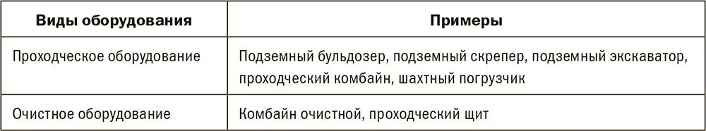 Табл 332 Карьерное оборудование и машины Значимость вышеозначенной - фото 203