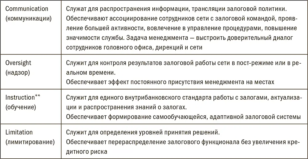 Практику построения коммуникаций и систему обучения залоговой работе мы - фото 208