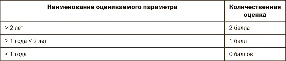 Блок II Оценка кредитной истории и деловой активности филиала ААнализ - фото 212