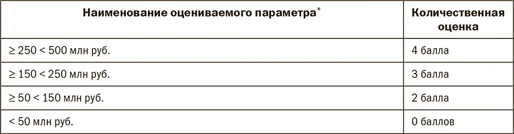 Оценка кредитного портфеля в иностранной валюте производится по курсу ЦБ РФ на - фото 214