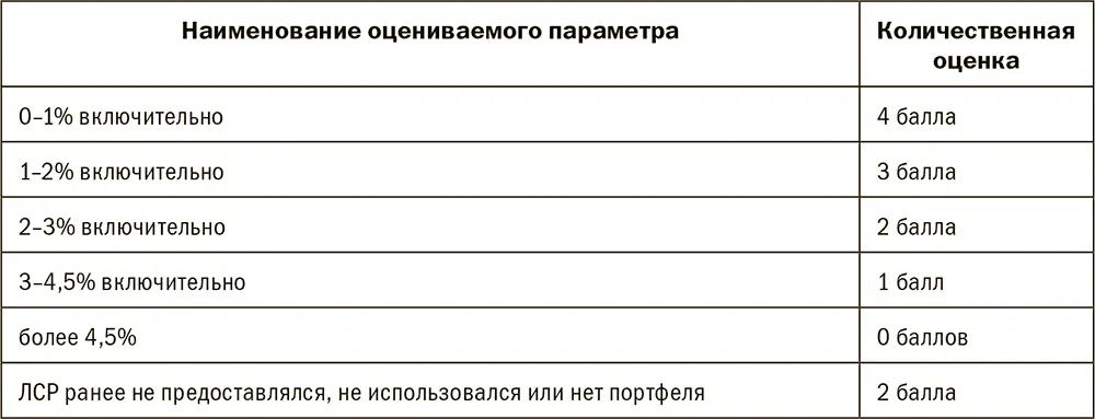 ВАнализ доли пролонгированных кредитных продуктов несущих кредитный риск в - фото 215