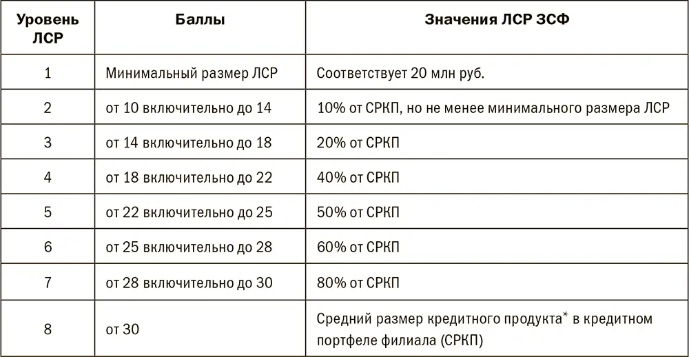 Введение системы лимитирования в региональной сети или в ее части должно быть - фото 217