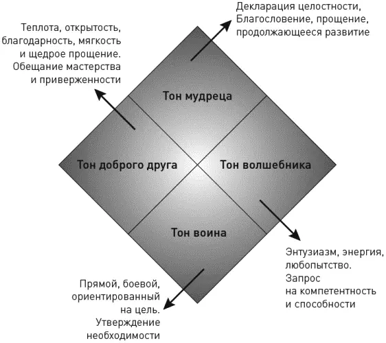 Рис 51 Четыре функции творческих интонаций Упражнение Я тебя люблю - фото 7