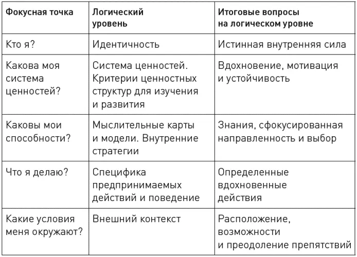 Когда вы двигаетесь по нисходящей линии логических уровней чувство - фото 12