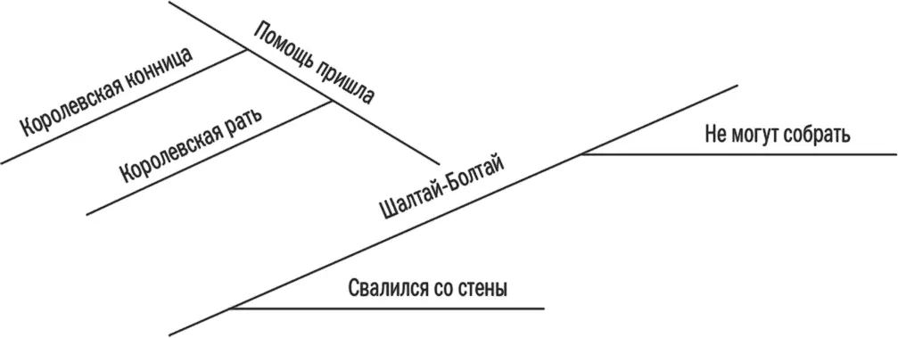 Рис 4Более развернутая схема запоминания Упражнение 13 Материалыкарандаш - фото 11