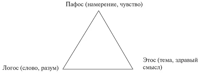 Рис 2 Треугольник Аристотеля Одно является неоспоримым риторика как древняя - фото 4