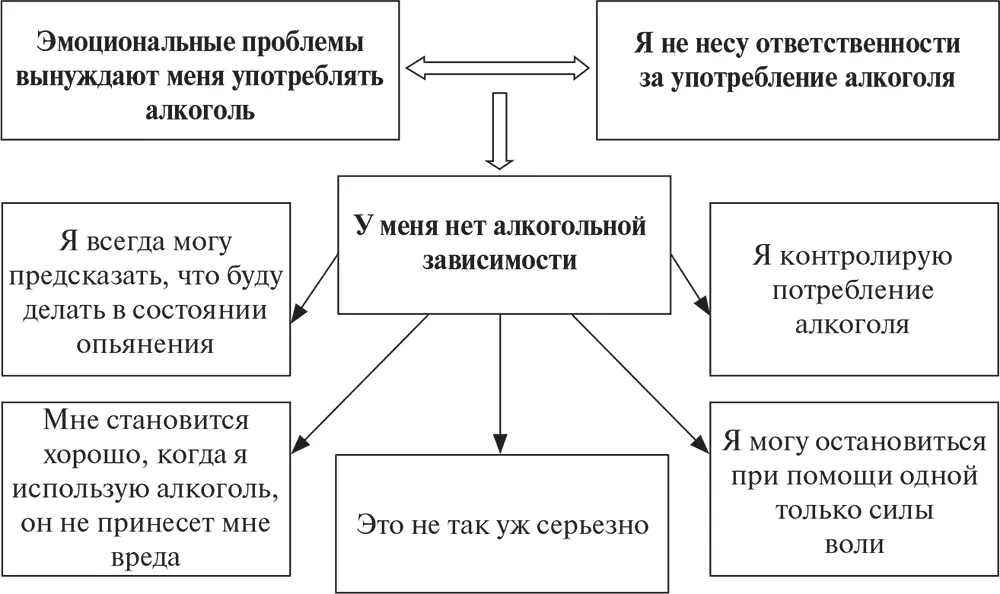 Рис 4 Пример когнитивной карты пациента Графически взаимосвязь установок - фото 6