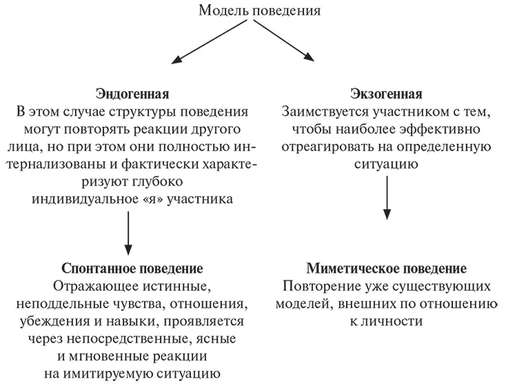 Рис 10 Модели поведения участников имитационных игр Любое психодраматическое - фото 21