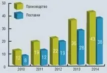 Производство и поставки новых российских пассажирских и транспортных самолетов - фото 22