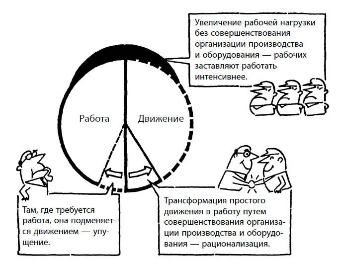 Рис 2Повышение интенсивности труда И напротив рационализация путем снижения - фото 2