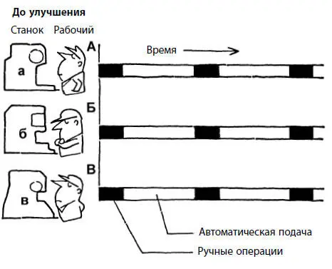 Рис 3Потери связанные с ожиданием Рис 4Устранение потерь связанных с - фото 3