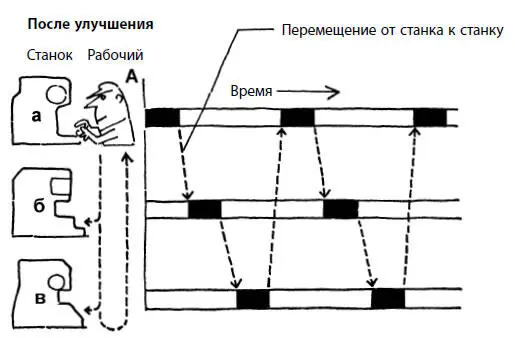 Рис 4Устранение потерь связанных с ожиданием Чтобы устранить эти потери - фото 4