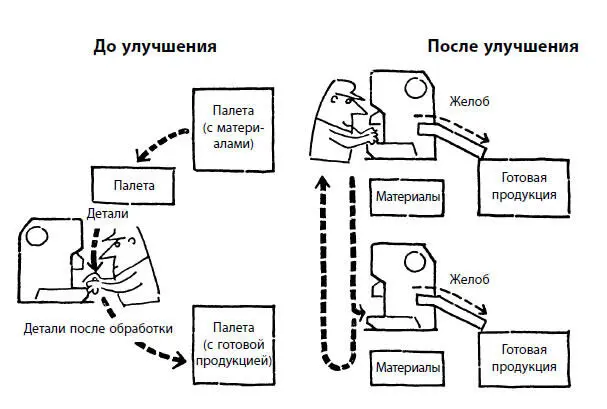 Рис 5Устранение потерь связанных с транспортировкой Потери связанные с - фото 5