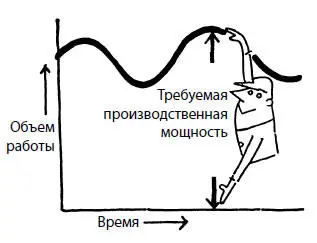 Рис 8Пики и спады работы Однако если мы таким образом привяжем - фото 8