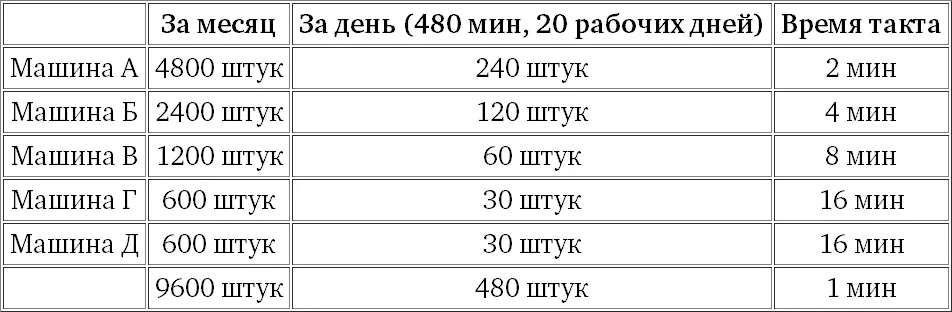 Рис 10Требуемое количество и время такта для пяти модификаций автомашины - фото 10