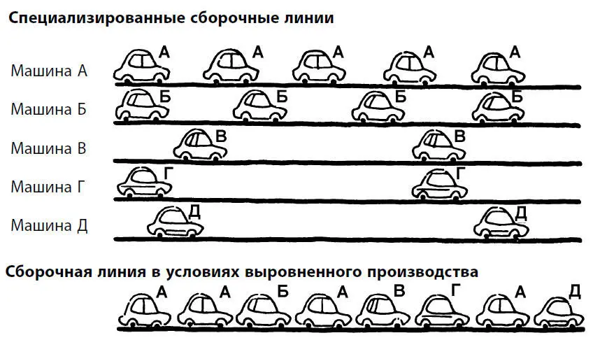 Рис 11Выравнивание производства автомобилей Сглаживанию объема работ должен - фото 11