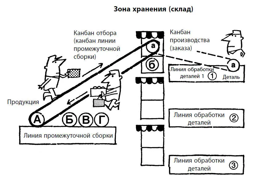 Рис 20Обращение карточек канбан Несколько штук деталей а и б изготовленных - фото 20