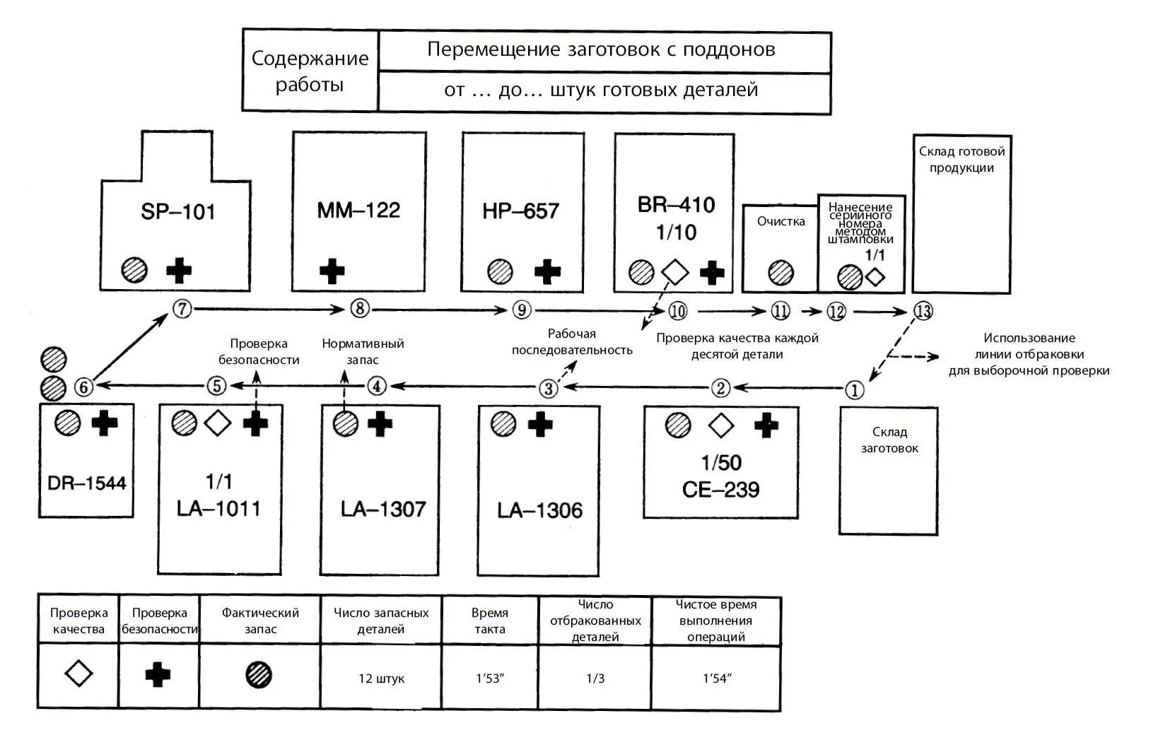 Рис 28Схема стандартных операций Схема расстановки станков в этих инструкциях - фото 28
