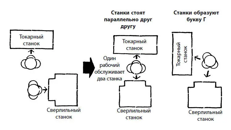 Рис 30Один рабочий два станка Рис 31Один рабочий три или четыре станка - фото 30