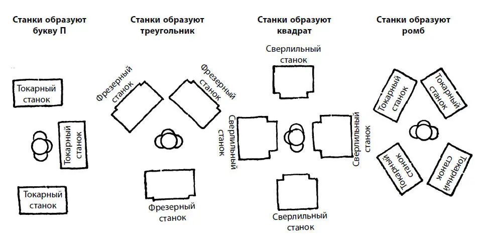 Рис 31Один рабочий три или четыре станка Добившись того что один рабочий - фото 31