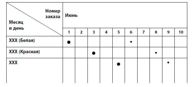 Рис 42График поставки Дилеры могут ежедневно информировать отдел продаж об - фото 42