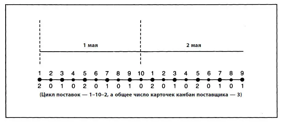 Рис 44Цикл поставок и число карточек канбан на партию Разработка - фото 44