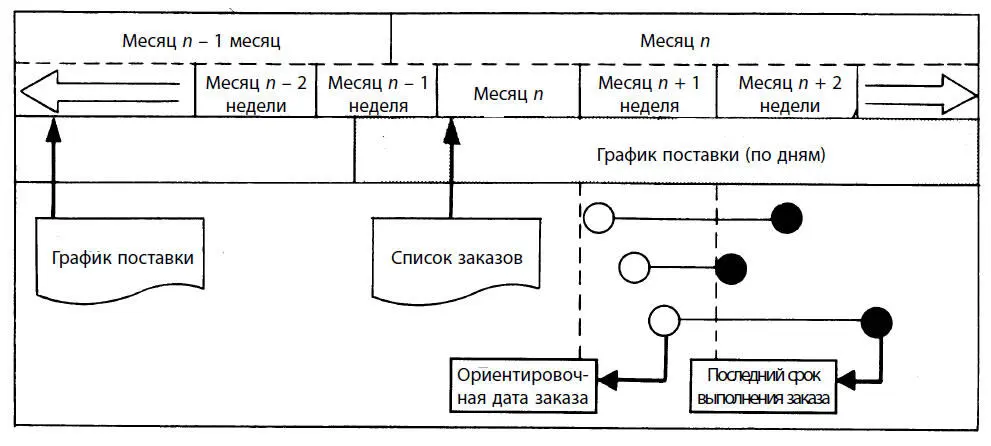 Рис 46Использование списка заказов при разработке графика выполнения заказов - фото 46